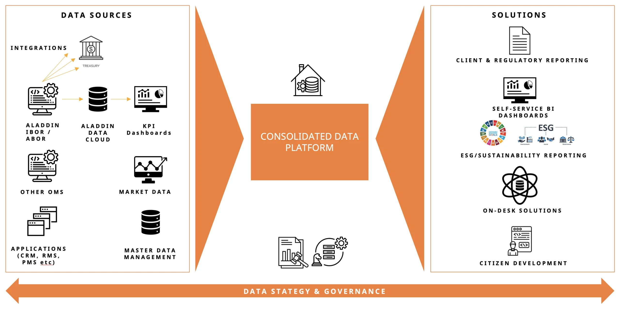 Enterprise Data Integration