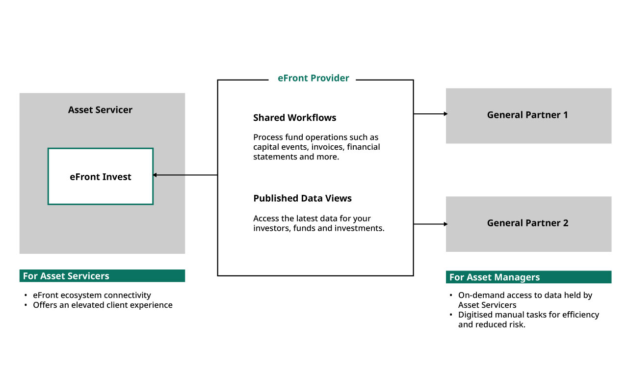 eFront-Provider Strata